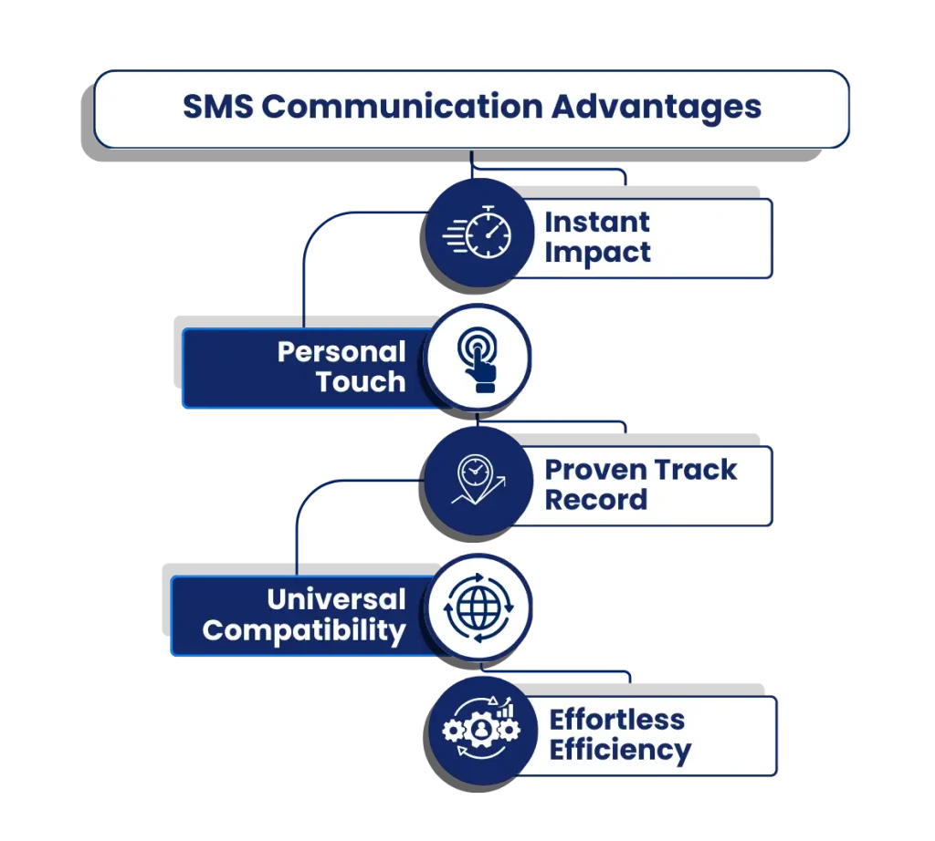 SMS Communication Advantages